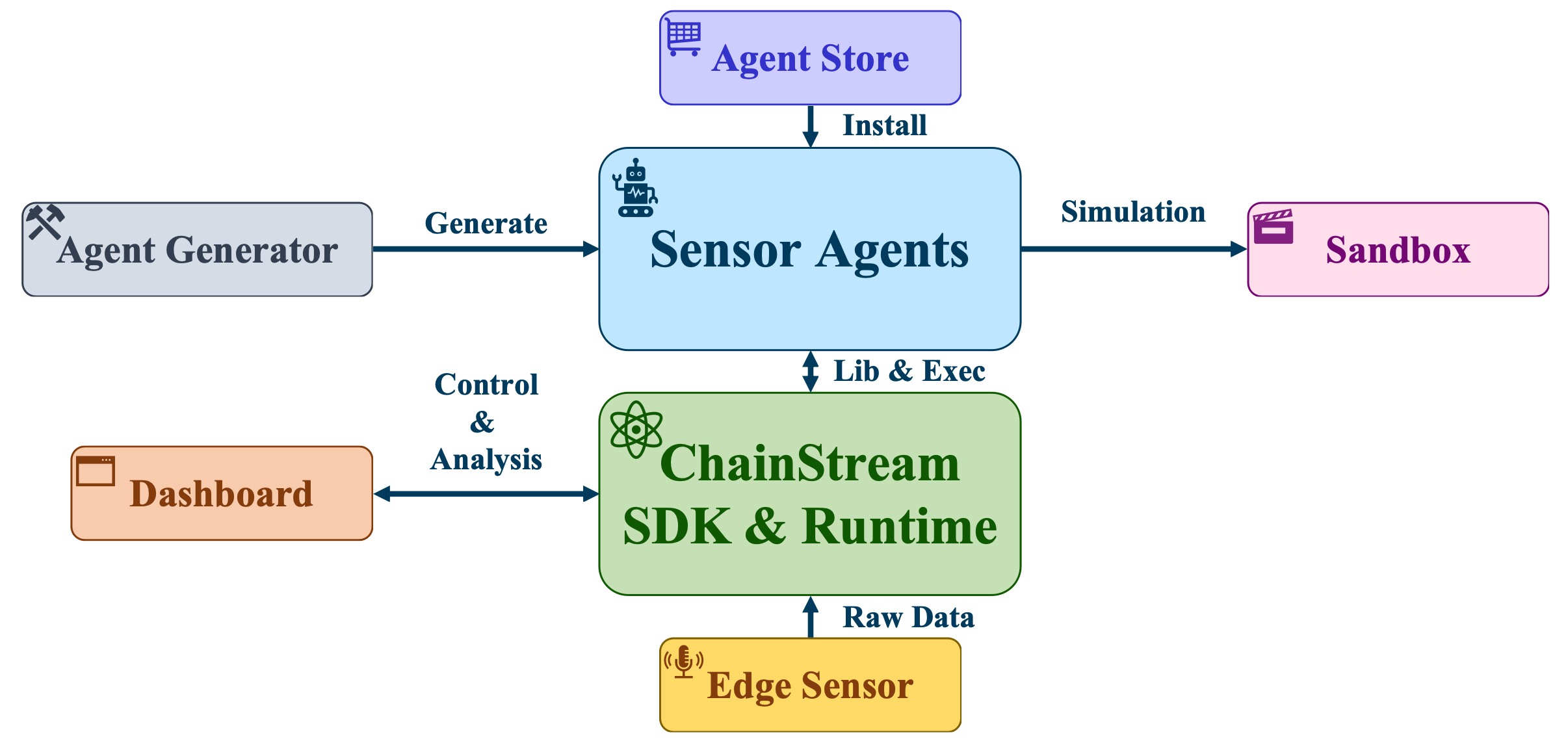 ChainStream System Components